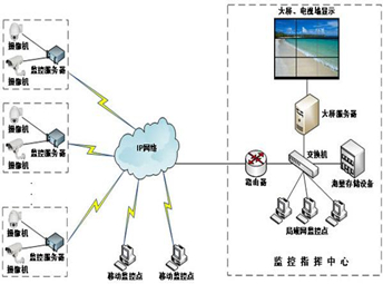 視頻(pín)監控解決方案